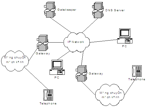 Mô hình VoIP, sơ đồ mạng VoIP