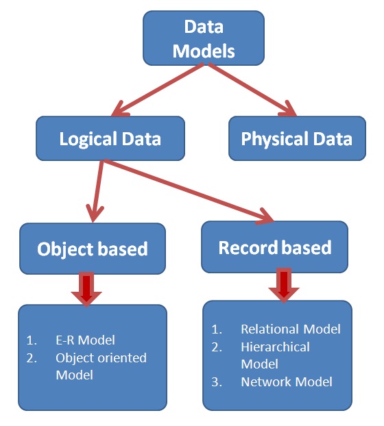 DBMS WITH SUMAN: data Models in dbms