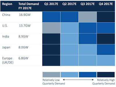 Les 10 tendències del mercat solar que cal tenir en compte aquest 2017