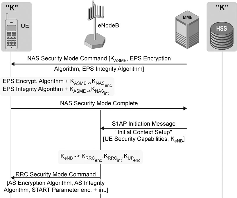 LTE Signaling Troubleshooting and Optimization LTE Security