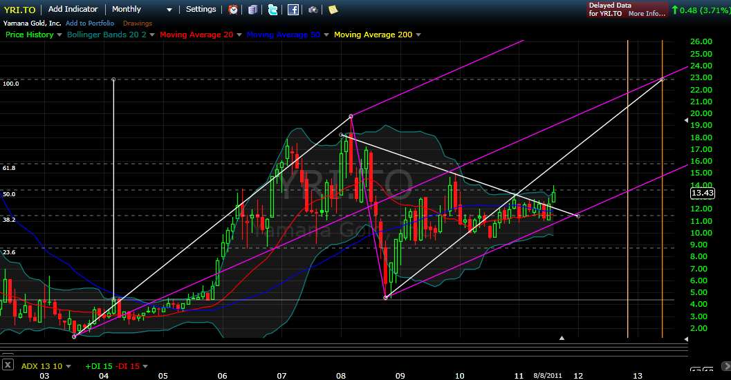 Market Scheming Stock Market Analysis Yamana Gold Inc. TSX YRI