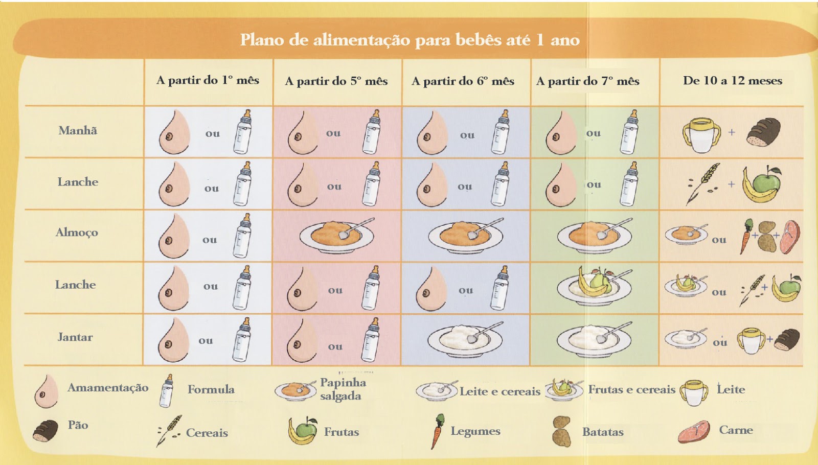 Sos bebe blog: Alimentação do bebé até o ano