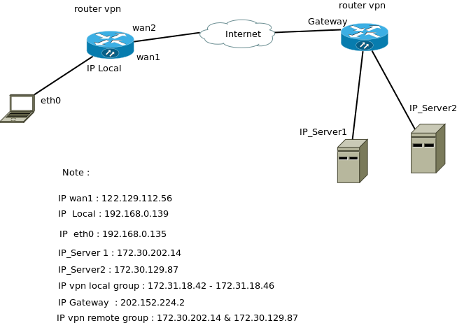 VPN шлюз Cisco. Сервер заметок. Lip сервер. Group_Remote_VPN.