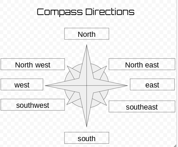E n parts. Compass North East South West. Для компаса Direction.