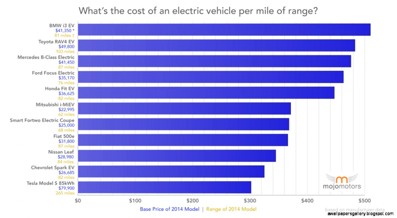 Electric Car With Best Price Per Mile Of Range  Tesla Model S