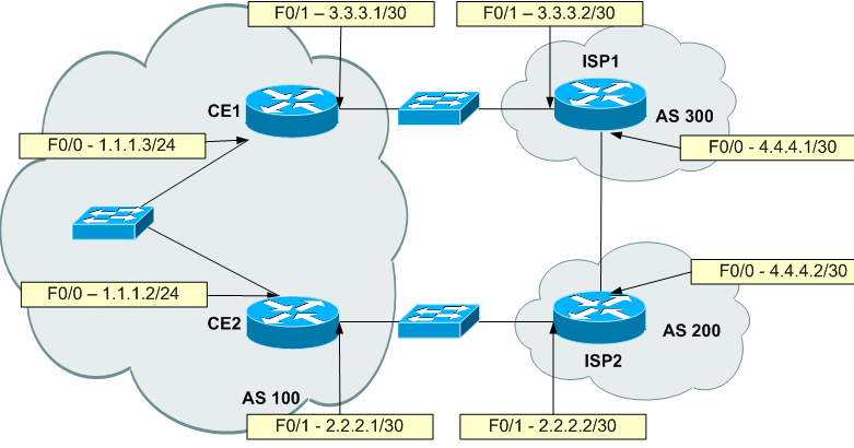 Два провайдера в одной сети. Маршрутизатор Cisco с поддержкой BGP. Маршрутизатор ce2. Cisco Router howto. BGP команды Cisco.