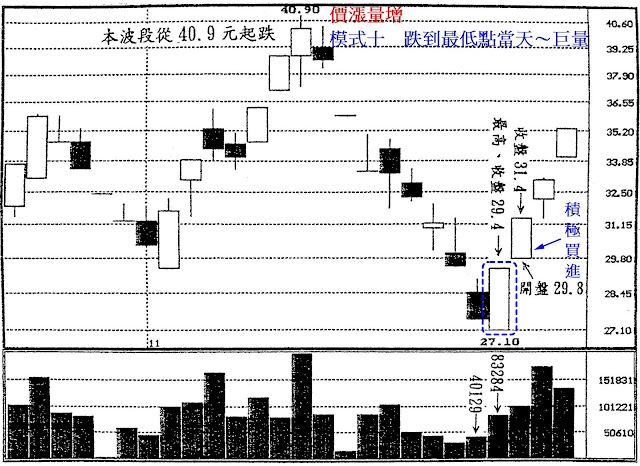 價漲量增　模式十　跌到最低點當天～巨量
