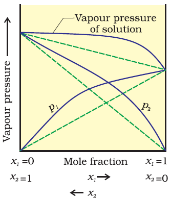 12 Class Chapter 2- Solution | Chemistry Notes Info - Your Chemistry