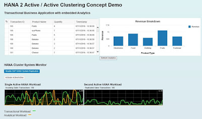 Transforming Database Management with the new SAP HANA 2 feature, Active/Active read-enabled