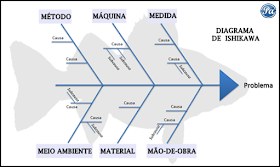Estrutura do Diagrama de Ishikawa