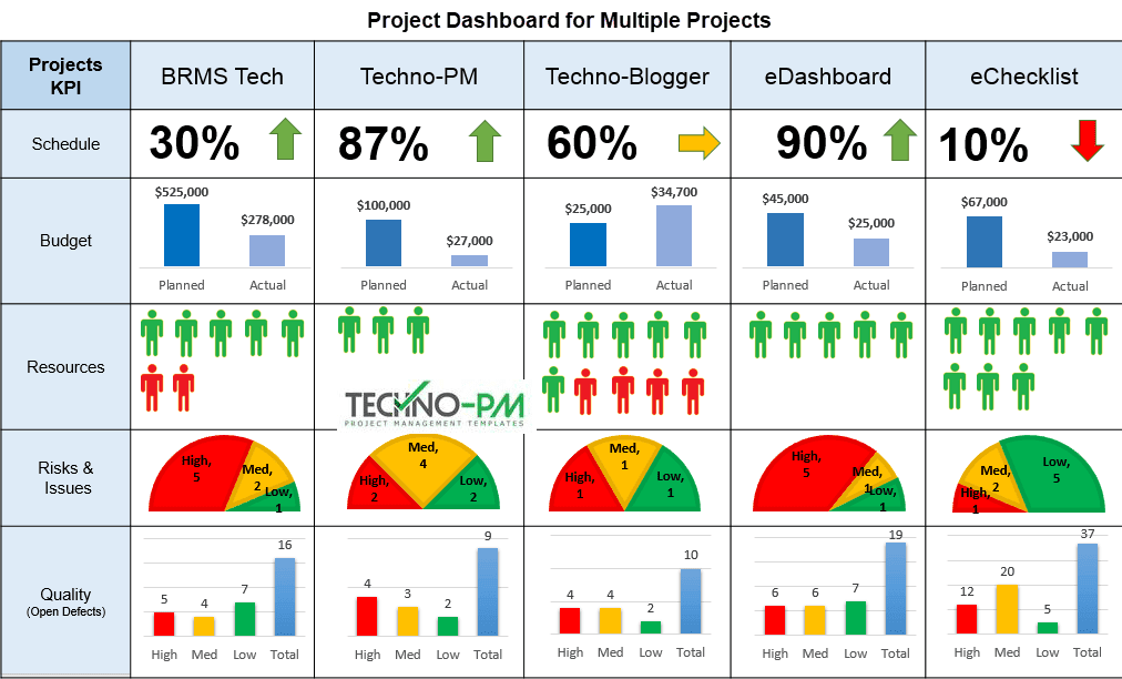 multiple project dashboard, project dashboard for multiple projects