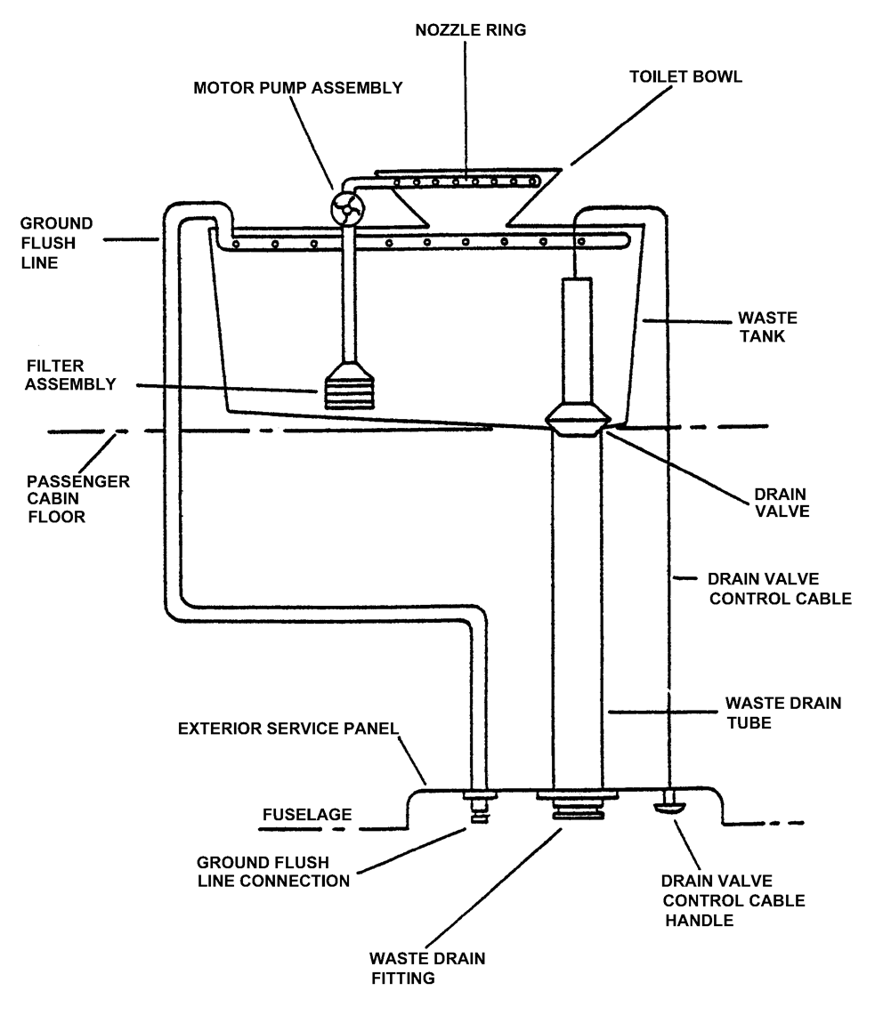 Liquid Flush Toilets | Aircraft Maintenance Engineering-Mechanical