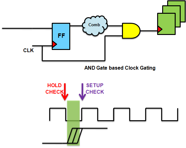 VLSI SoC Design: Clock Gating Check