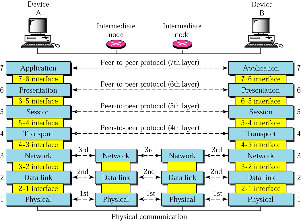 Internal loopback e1. Application layer osi. Экосистема peer to peer. Data link layer osi. 7 уровневая модель osi.