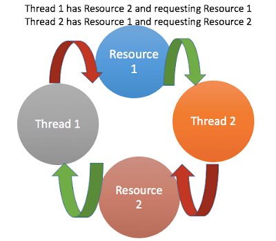 Program/Code to Create Deadlock Between Two Threads in Java | Java Hungry