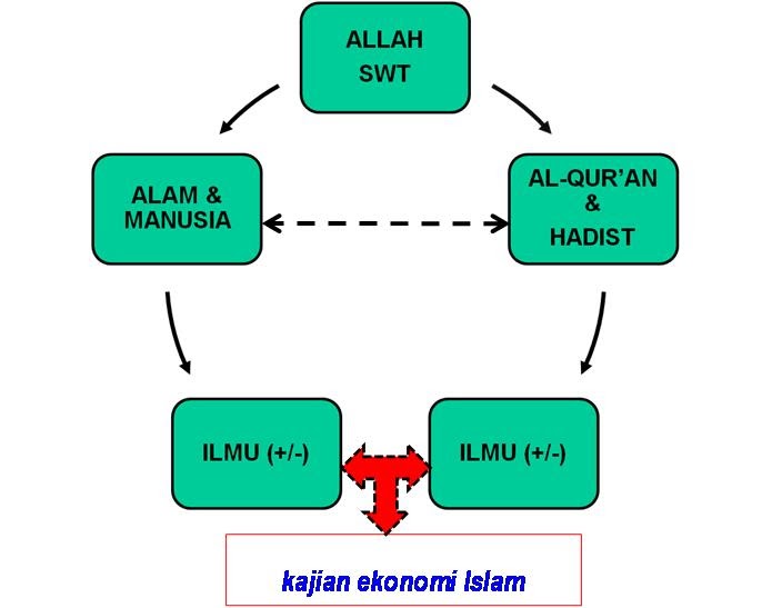 Ekonomi Islam Ilmu Positif Normatif