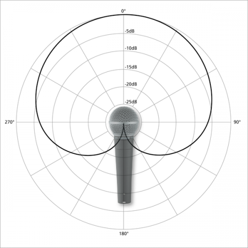 recording-and-audio-polar-patterns-the-basics