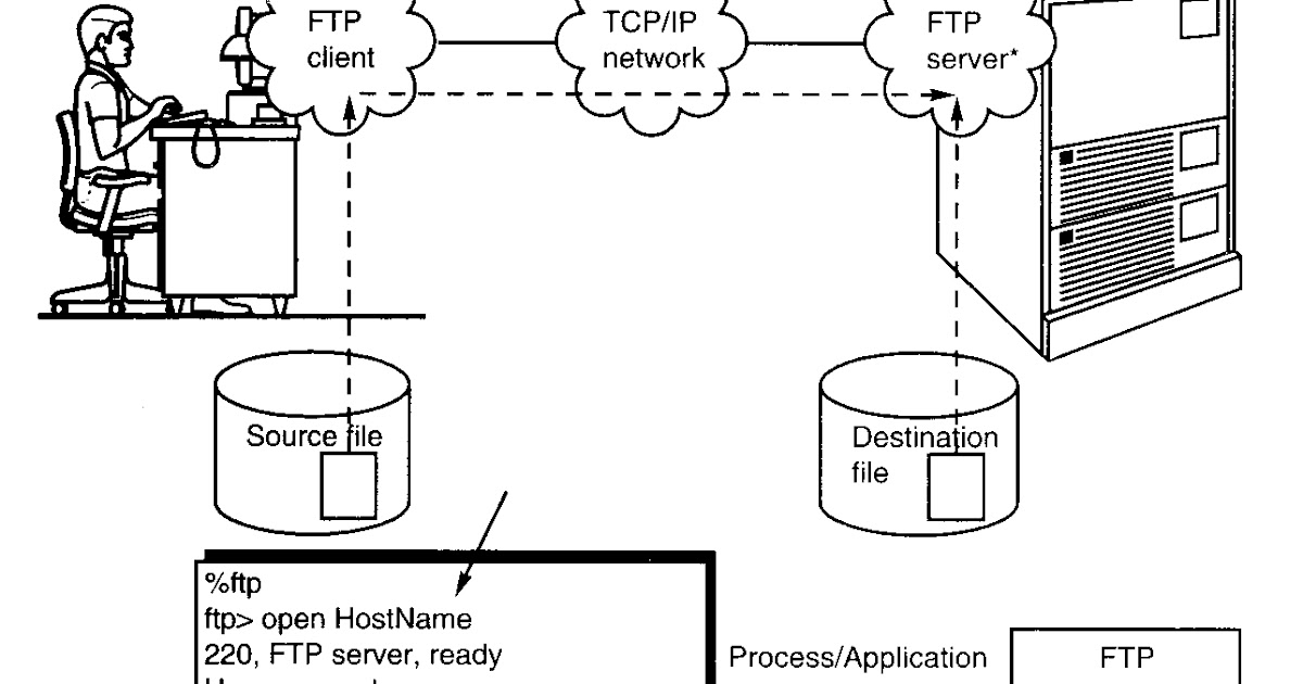 Ftps java