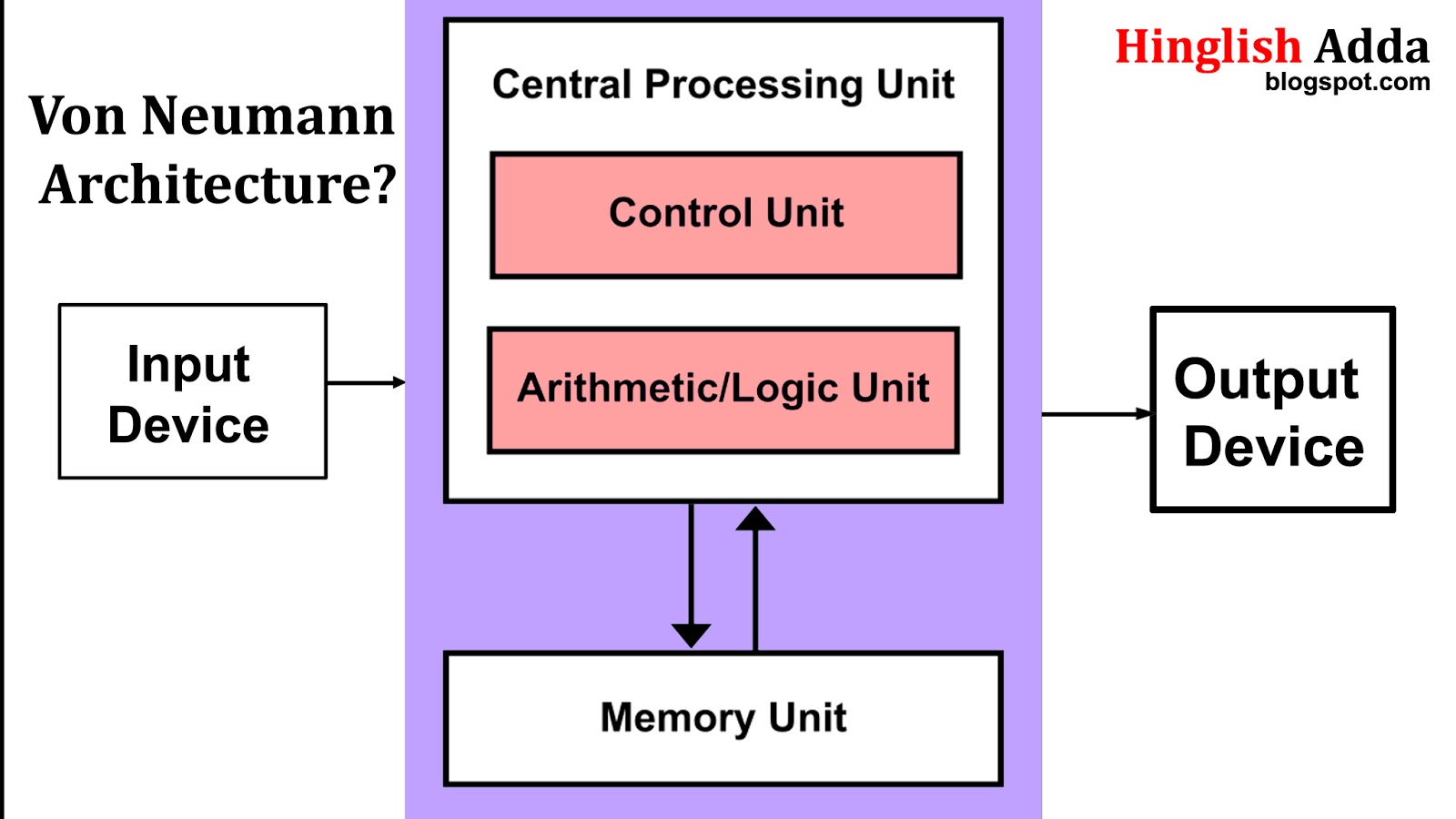 Von Neumann Architecture | Computer Science | BCA Course | IGNOU