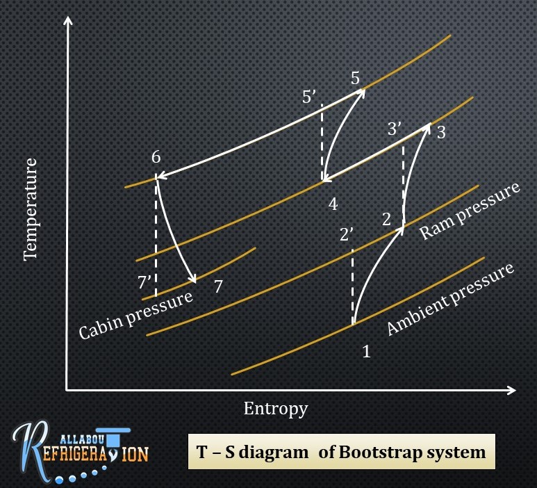 4. Aircraft Refrigeration System
