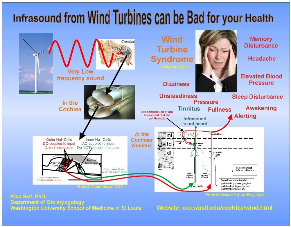 The Misfortune Of Living By A Wind Farm