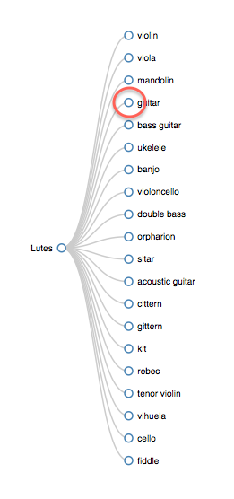 Instrument Classification. Family Subtree (a Selection). #VisualFutureOfMusic #WorldMusicInstrumentsAndTheory