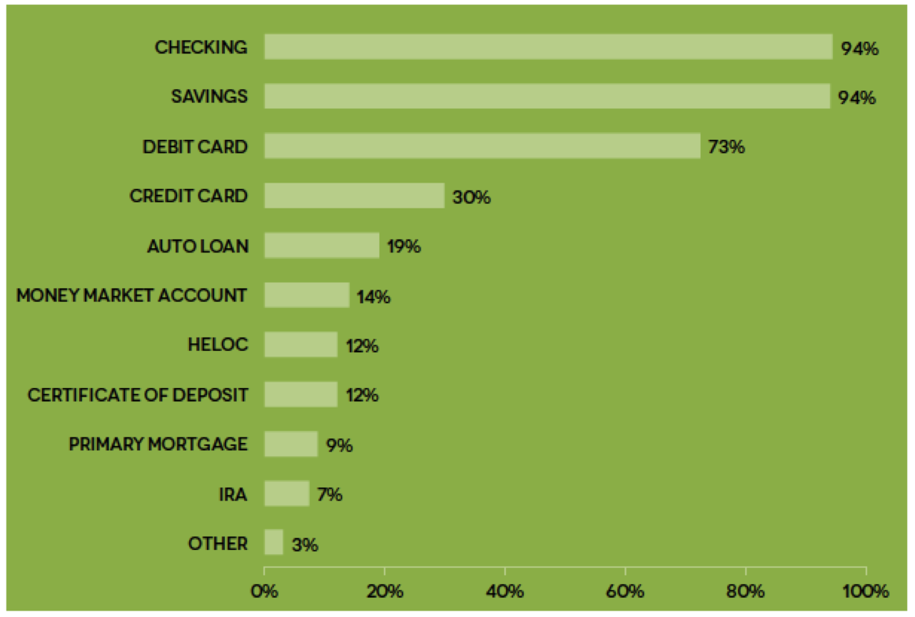 Online Banking Key To Satisfaction and Growth at Credit Unions IND2906