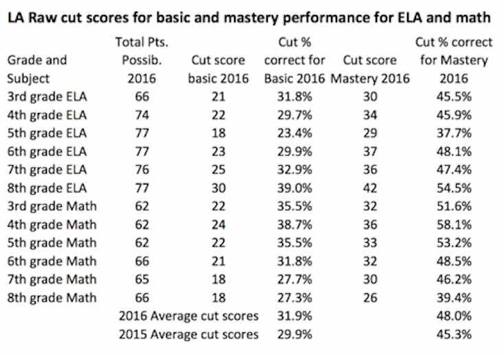 Louisiana Educator: The Spring 2016 Scores the LDOE Didn&#39;t Want You to See