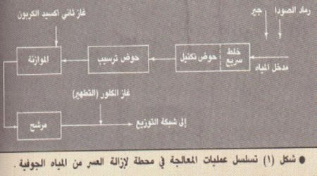 طهارة مياه الشرب