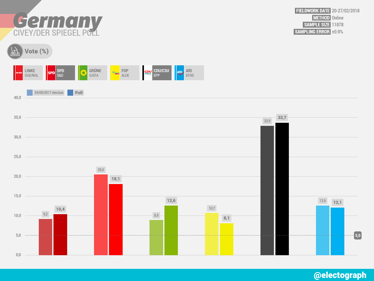 GERMANY Civey poll chart for Der Spiegel, February 2018