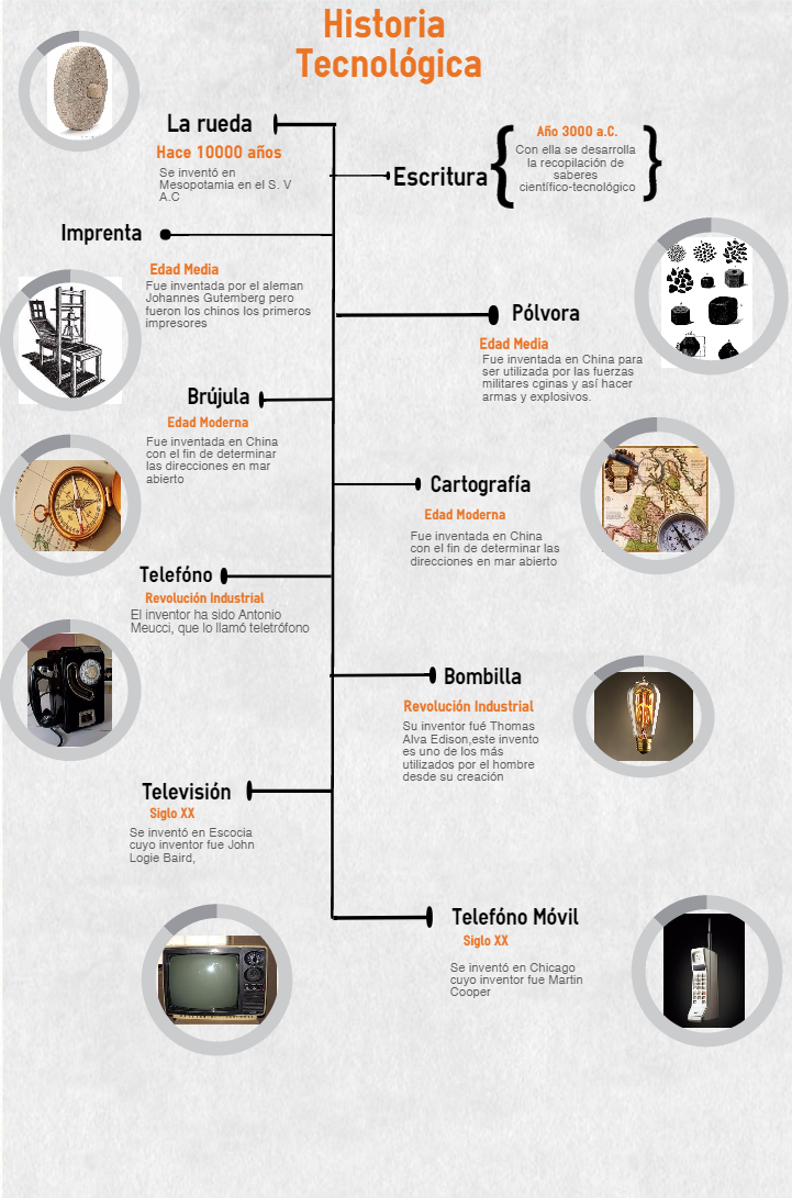 linea de tiempo de los avances tecnologicos hasta la actualidad