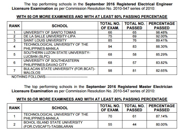 Top performing schools, performance of schools REE, RME board exam