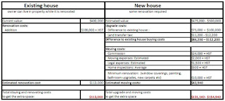 Existing House or New House, Move or Renovate Spreadsheet, image by wobuilt.com