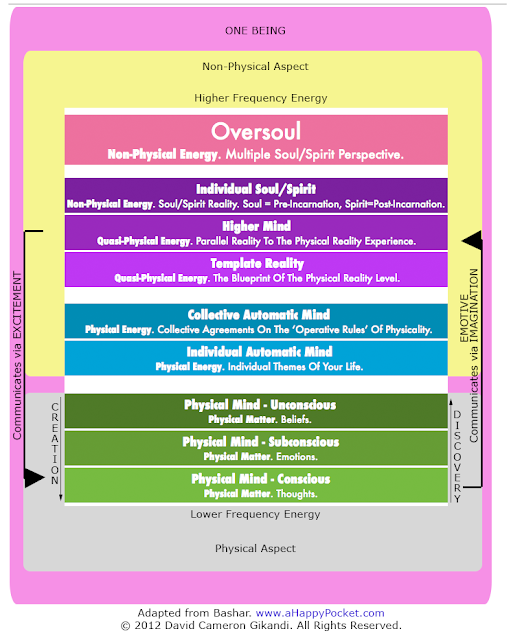 Global Rejuvenation Ascension/PinealGland/Chakras/9 Levels of Consciousness