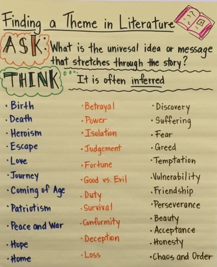 ELA Anchor Charts: Finding a Theme in Literature