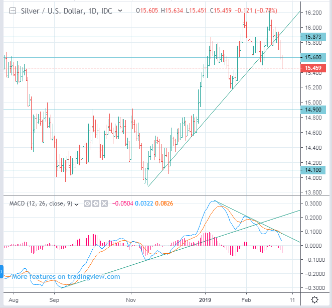 XAGUSD Silver price forecast, down to 14.1 Commodity Trading Today