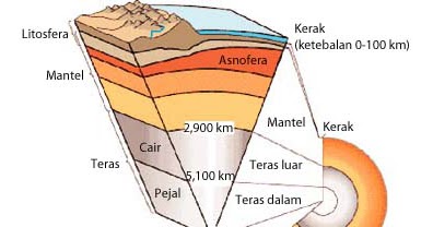 Susunan litosfer dari dalam hingga ke permukaan bumi secara berurutan adalah.
