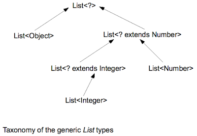 Java Generic Example List