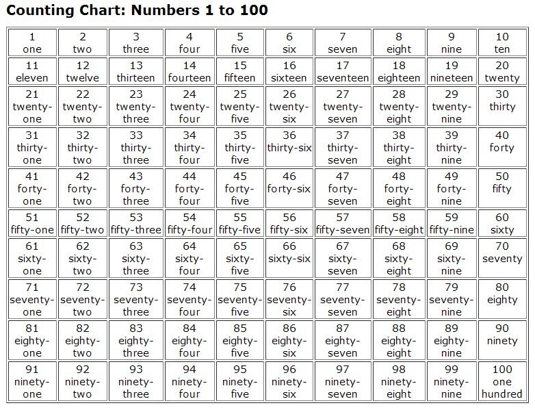 Counting Number – Definition, Count 1 to 100, Counting Chart, Examples