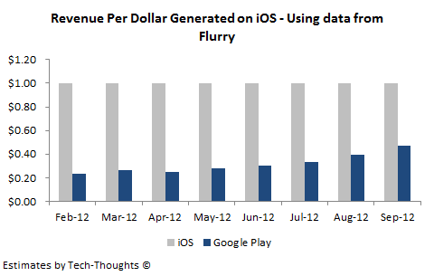 Flurry - Google Play Revenue per iOS Dollar