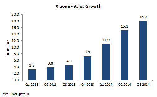 Xiaomi - Sales Growth