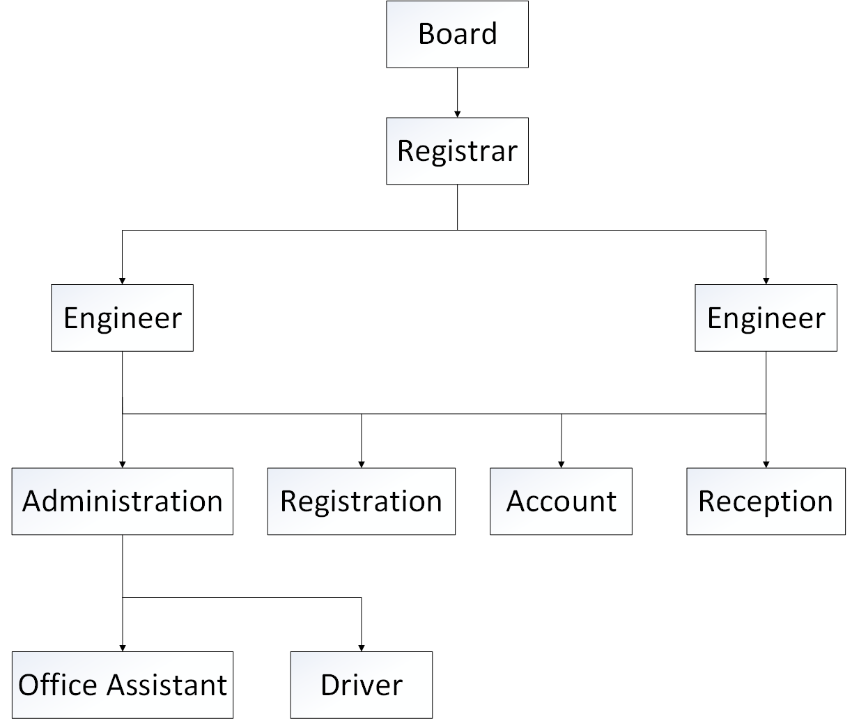 Neca Organizational Chart