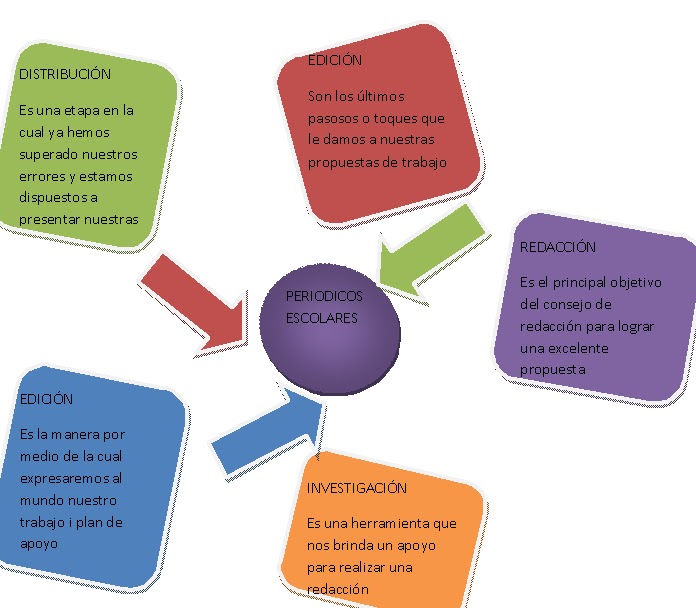 blogger de yira: mapa mental sobre el periodico escolar