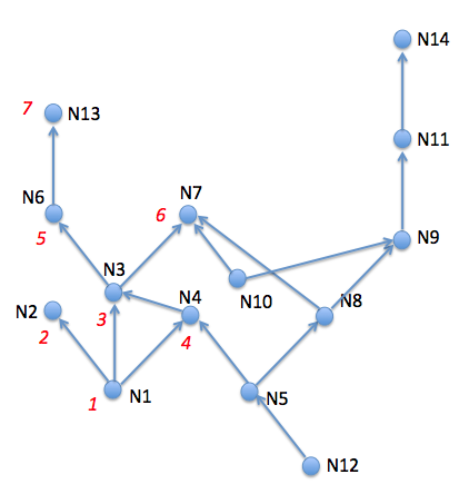 avrilomics: Depth-first search and breadth-first search in Python