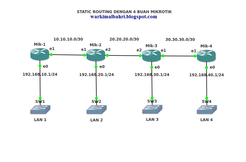 Настройка маршрутизации сети. Таблица маршрутизации маршрутизатора Cisco. Статическая маршрутизация пример. Настройка статической маршрутизации. Статическая маршрутизация схема.