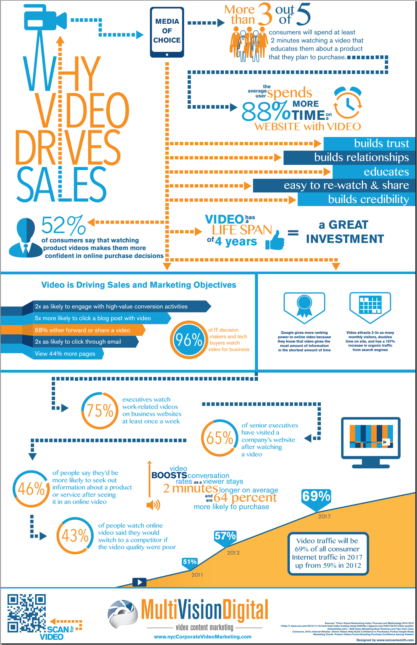 Why Videos Drive Sales [INFOGRAPHIC]