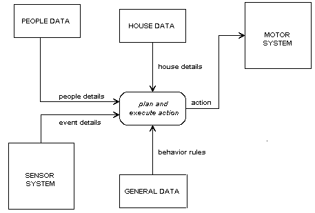 Noufal's Blog: Analysing a System (Flow Charts and Flow Diagrams)