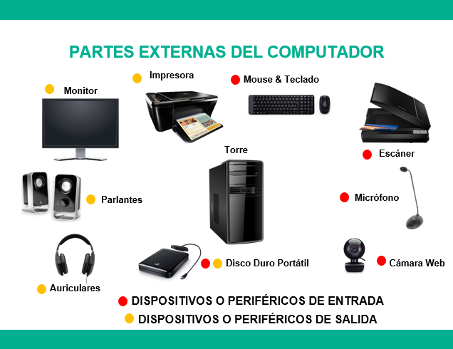 Partes Externas Del Computador ~ Técnicos En Mantenimiento De Equipos