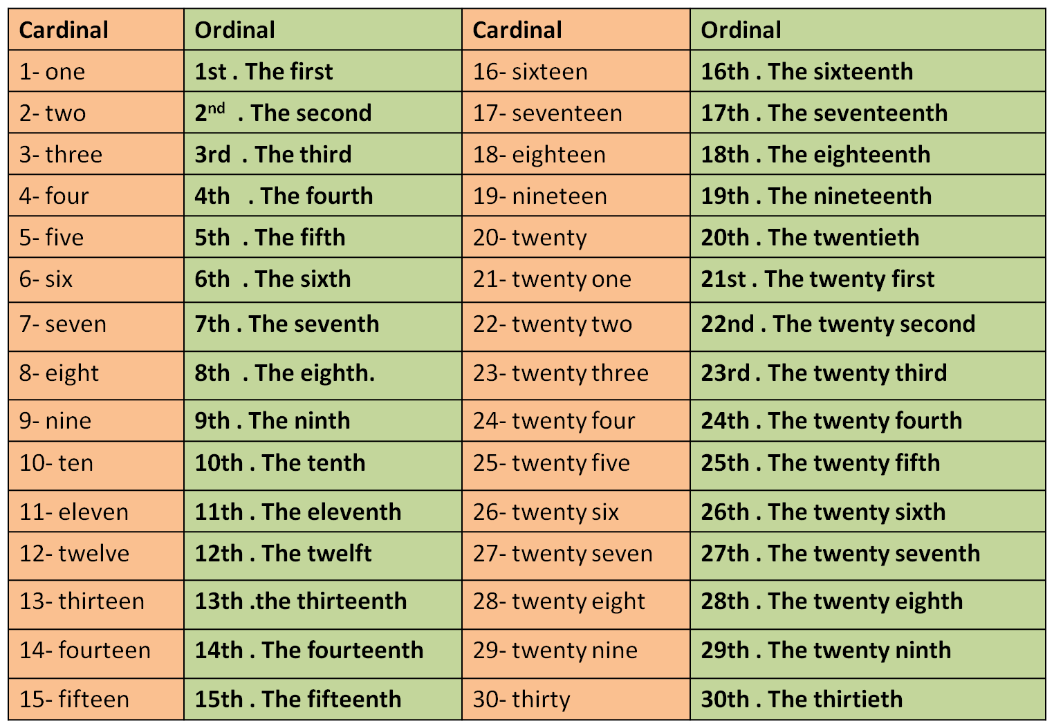 Как будет по английски 11 25. Ordinal Cardinal numbers таблица. Числа и даты на английском языке. Как написать дату по английски. Правильное написание дат в английском языке.