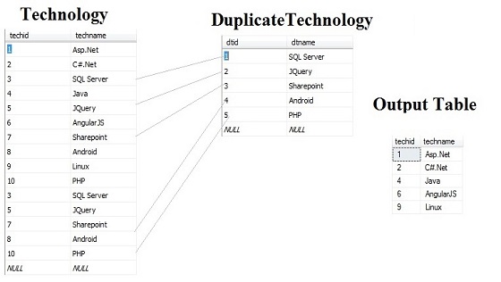 How to Retrieve non matching records from database in SQL Server How to Retrieve non matching records from database in SQL Server